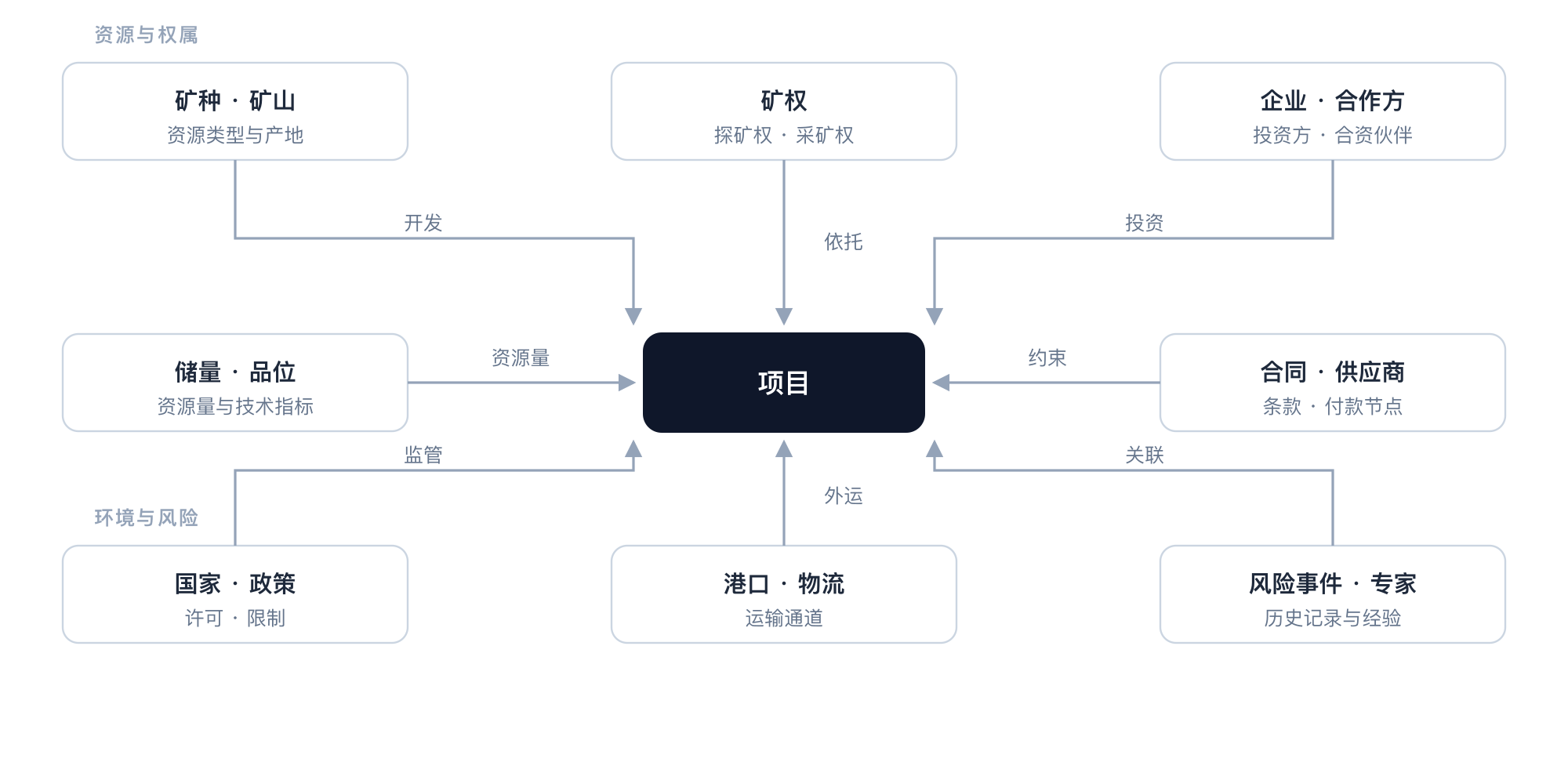 矿产资源领域模型：项目由矿种矿山开发、依托矿权、由企业投资；储量品位与合同供应商描述并约束项目；国家政策、港口物流、风险事件与专家构成环境与风险层。
