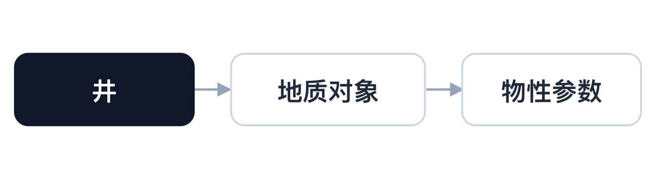 井、地质对象与物性参数的关系链条